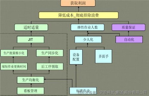 深度解讀 安歌科技如何結(jié)合拉動(dòng)系統(tǒng)，實(shí)現(xiàn)‘千廠(chǎng)千面’的智能物流解決方案